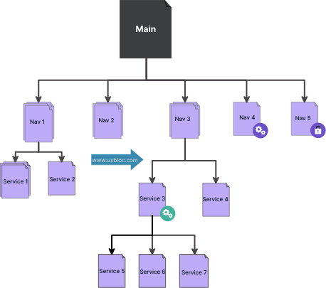 Setting page prioritization and a navigation overview